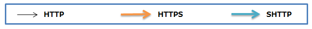 GitHub - sklab/SHTTP: Secure HTTP communication suite.